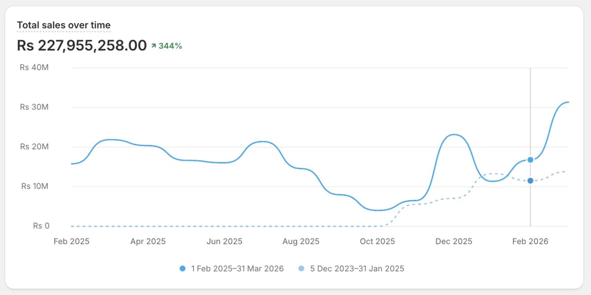 Ecomsavy Sales Growth Chart